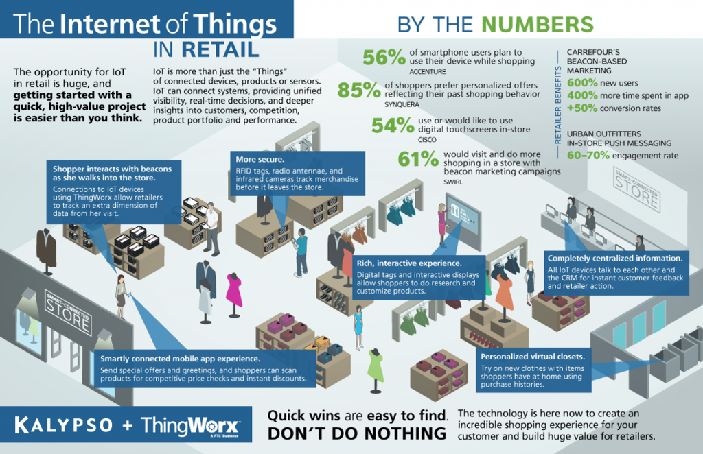 Iot in retail | Code Brew Labs