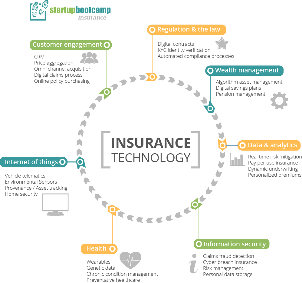 Overview of Insurtech & Its Impact on the Insurance Industry