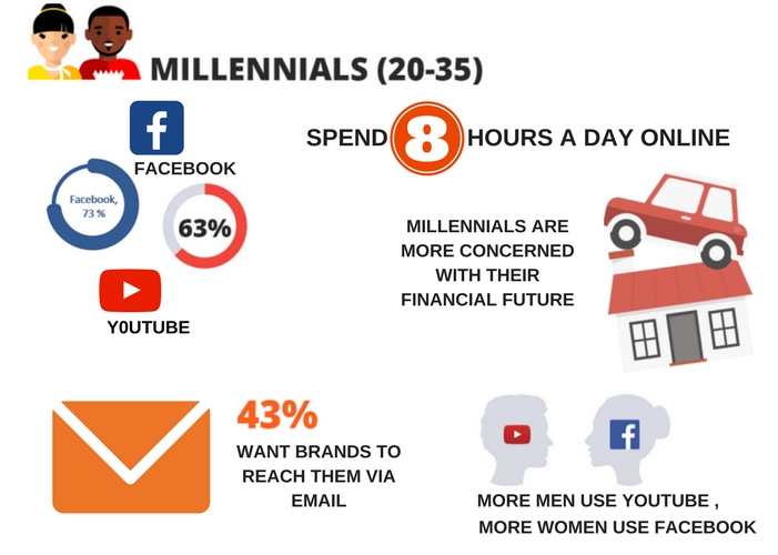 Digital Behavior of Millennials 