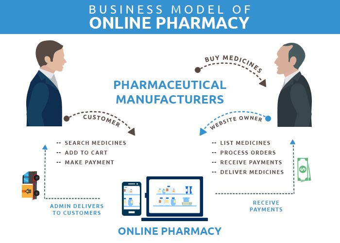 Business Model of Online Pharmacy