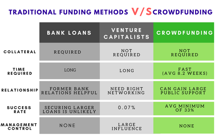 Crowdfunding vs Traditional Funding 