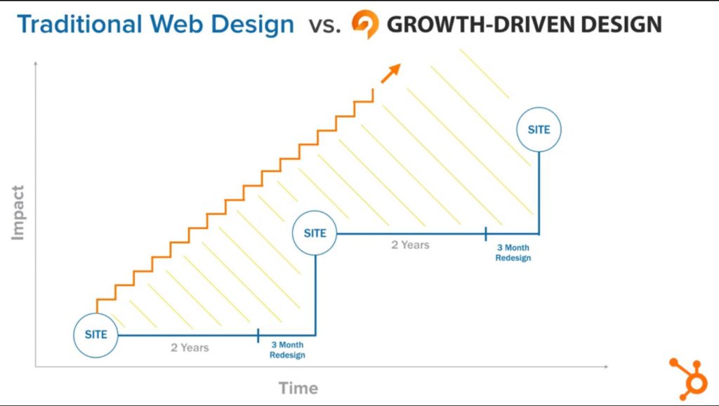 Traditional Design VS Growth Driven UI and UX Design