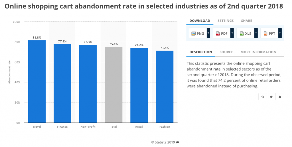 Statista the average shopping cart abandonment rate