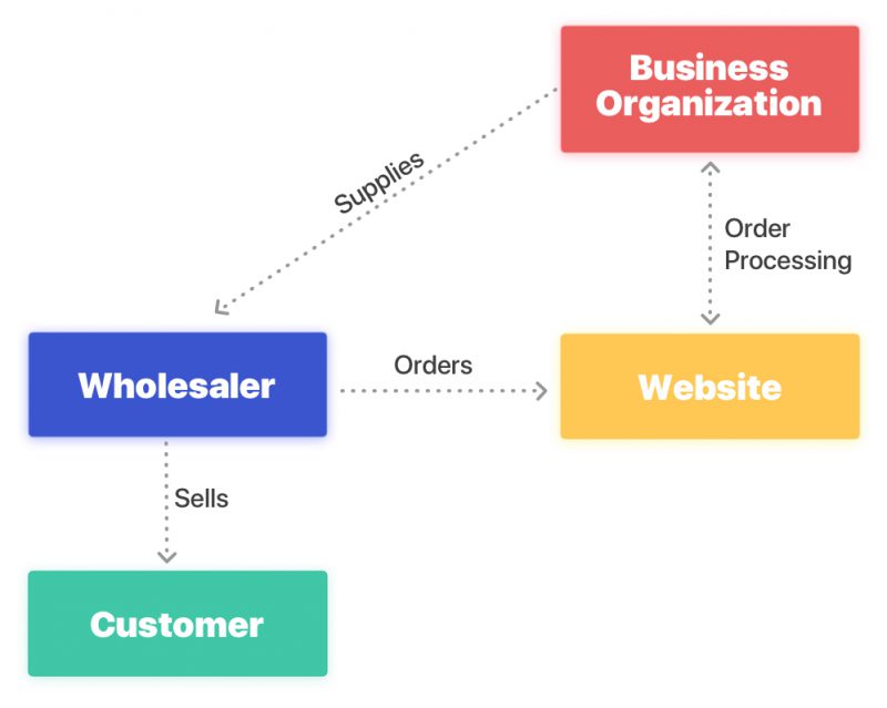 How To Start A Successful Multivendor E-commerce Marketplace? - Code ...