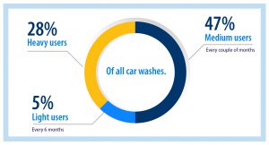 Why Your Car Wash Business Needs An On-demand App?