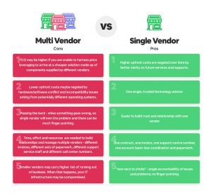 Single Vendor vs. Multi-Vendor - 4 Things to Consider
