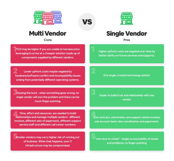 single-vendor-vs-multi-vendor-4-things-to-consider-code-brew-labs