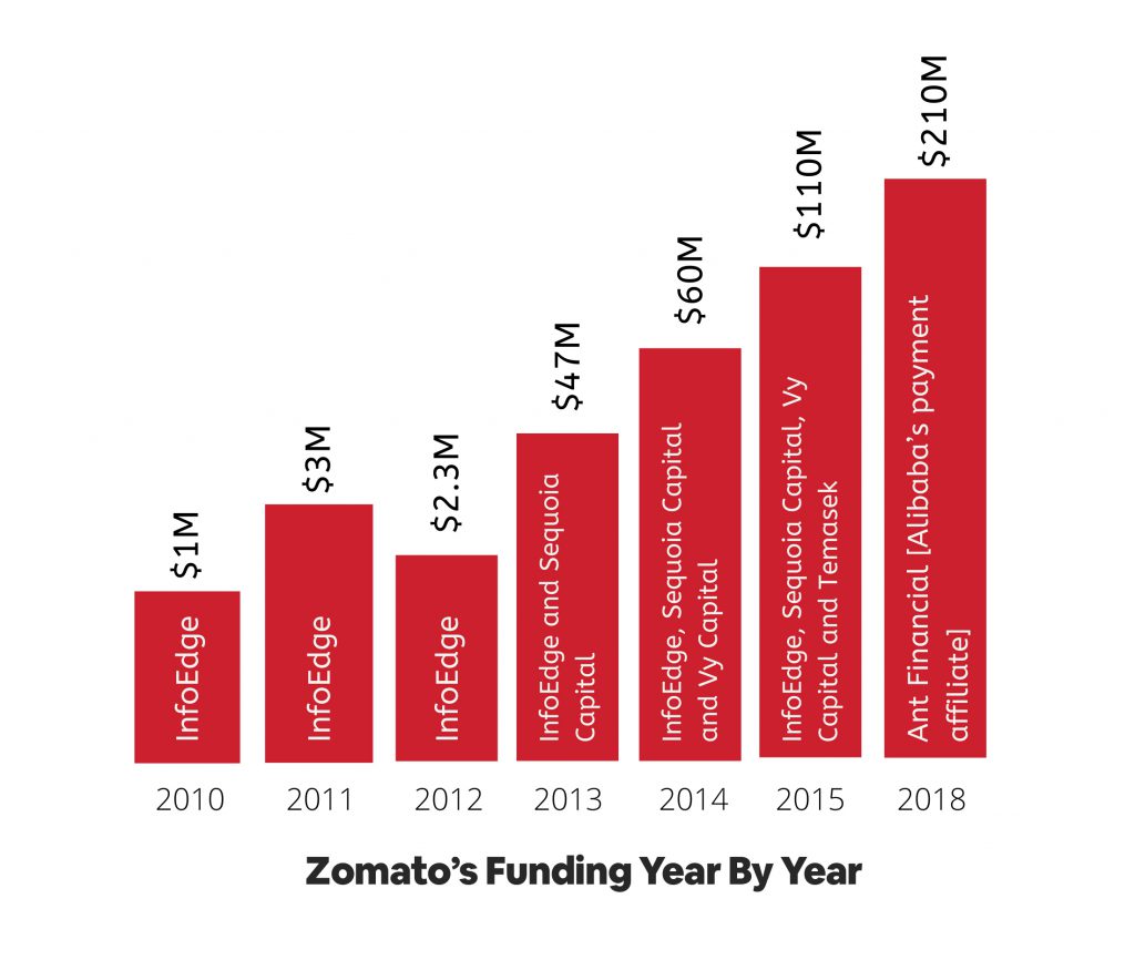 The Unstoppable Zomato- A Success Story To Watch Out For Sure