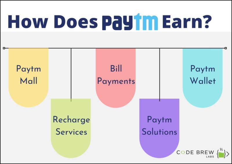 How To Build App Like Paytm: Paytm Clone & Development Cost - Code Brew ...