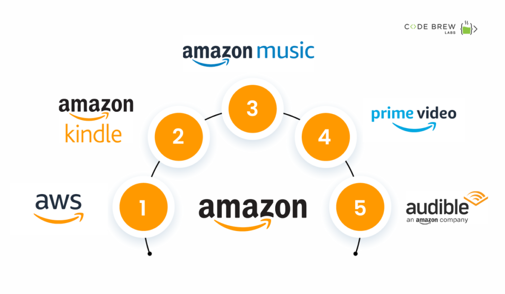 How does Amazon make money? | Amazon Business Model | 2022 Updated ...