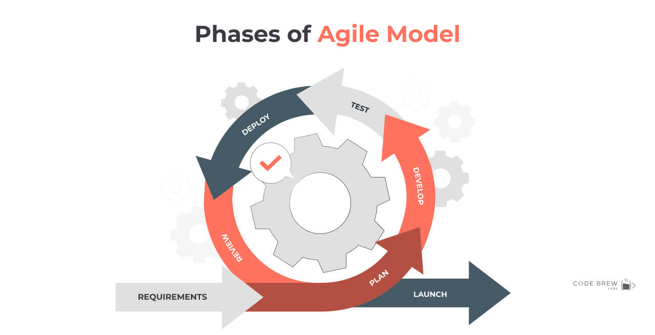 Agile Model